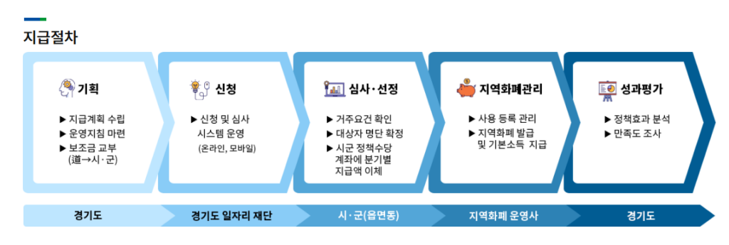 4. 지급 방식과 사용처